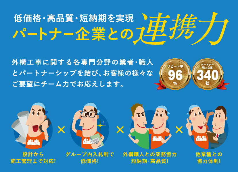 低価格・高品質・短納期を実現,パートナー企業との連携力,外構工事に関する各専門分野の業者・職人とパートナーシップを結び、お客様の様々なご要望にチーム力でお応えします。,パートナー職人企業310社,設計から施工管理まで対応!グループ内入札制で低価格!外構職人との業務協力,短納期高品質!他業種との協力体制